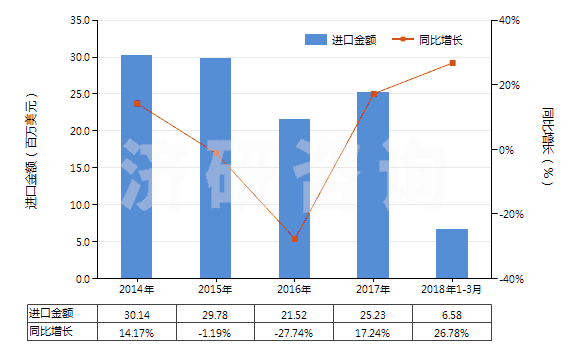 2014-2018年3月中國聚酯變形長絲≥85％印花布(HS54075400)進(jìn)口總額及增速統(tǒng)計